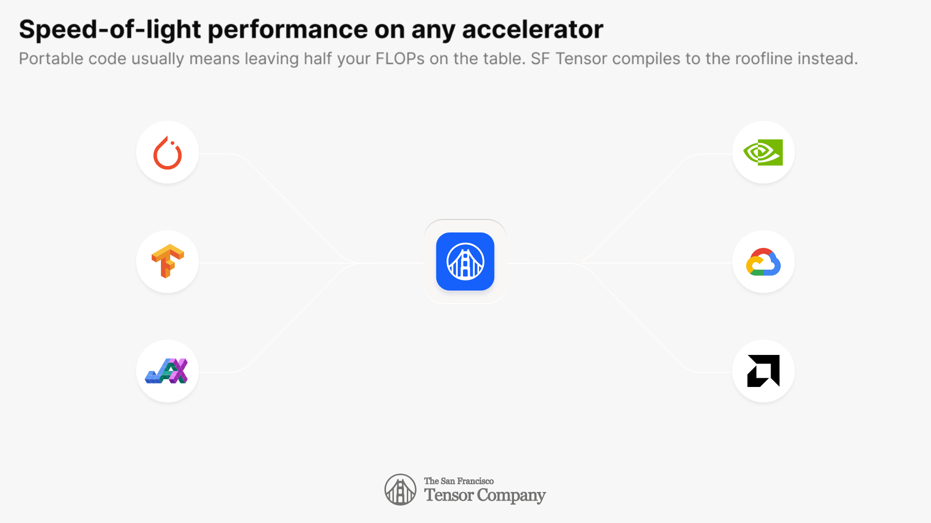 Speed-of-light performance on any accelerator